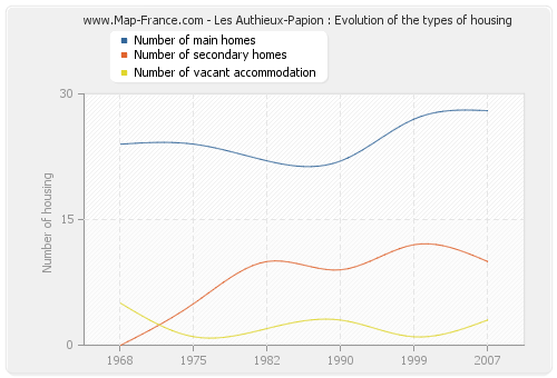 Les Authieux-Papion : Evolution of the types of housing